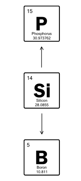 Fosfor, Silicium og Bor